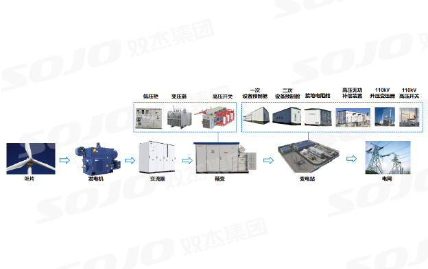 风电箱变（华变）