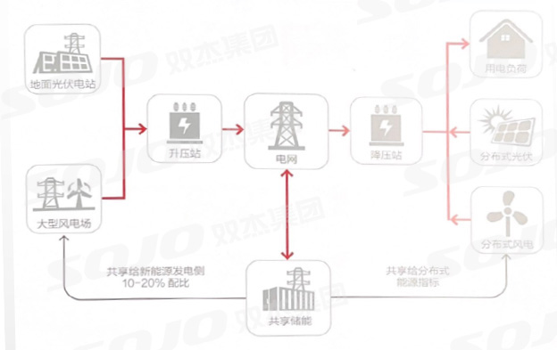 共享储能解决计划