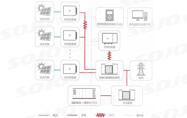 组串式光储系统解决计划