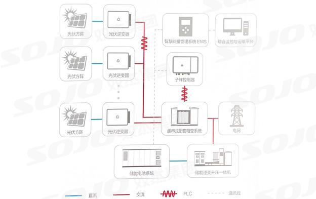 光储系统交流耦合应用